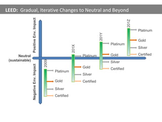 LEED:  Gradual, Iterative Changes to Neutral and Beyond  Negative Env. Impact  Positive Env. Impact Neutral (sustainable) Platinum Gold Silver Certified 2009 Platinum Gold Silver Certified 201X Platinum Gold Silver Certified 201Y Platinum Gold Silver Certified 201Z 