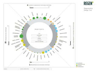 Regenerative Design Tool  