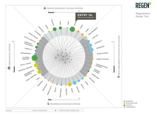 Regenerative Design Tool  