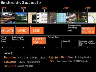 Benchmarking Sustainability Impact: Founder   AIA COTE, USGBC, LEED 140,000+   LEED Professionals 30,000+   LEED Projects  $35-49 Billion   Green Building Market 100+   Countries with LEED Projects AIA COTE USGBC LEED REGEN = Beyond LEED AIA COTE TOP 10 