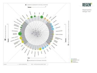 Regenerative Design Tool  triple bottom line 