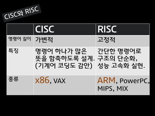 CISC        RISC
명령어 길이   가변적         고정적
특징       명령어 하나가 많은   간단한 명령어로
         뜻을 함축하도록 설계. 구조의 단순화,
         (기계어 코딩도 감안) 성능 고속화 실현.

종류       x86, VAX    ARM, PowerPC,
                     MIPS, MIX
 