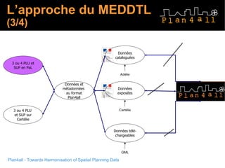 L’approche du MEDDTL  (3/4) Données et métadonnées  au format Plan4all WMS WFS Adélie CSW http:get Données cataloguées Cartélie Données exposées GML Données télé-chargeables WFS 3 ou 4 PLU et SUP en PaL 3 ou 4 PLU  et SUP sur Cartélie 