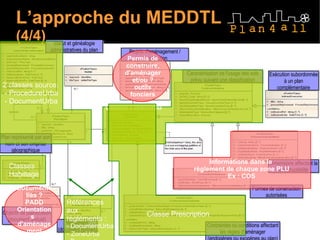 L’approche du MEDDTL  (4/4) Règlement (document textuel) Plan représenté par son nom et son emprise géographique Statut et généalogie administratives du plan Objectif de planification (document textuel) Contraintes ou conditions affectant les règles d'aménager (endogènes ou exogènes au plan) Formes de construction autorisées Dimensions affectant la constructibilité Exécution subordonnée à un plan complémentaire Caractérisation de l'usage des sols prévu suivant une classification Projets d'aménagement / construction Documents liés ? PADD Orientations  d'aménagement Permis de construire, d'aménager  et/ou ? outils fonciers 2 classes source: - ProcedureUrba - DocumentUrba Classes Habillage Classe ZoneUrba Références aux règlements : - DocumentUrba -  ZoneUrba - Prescription Informations dans le  règlement de chaque zone PLU Ex : COS Classe Prescription 