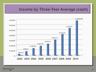 Income by Year (cash)92002   2003  2004   2005   2006  2007  2008  2009   2010