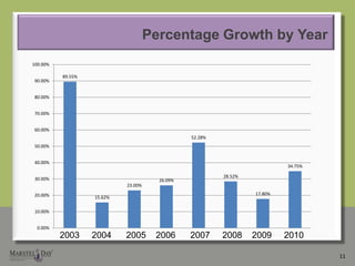 Income by Three-Year Average (cash)102002   2003  2004   2005   2006  2007  2008  2009   2010