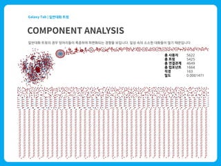 총 사용자 5622
총 트윗 5425
총 연결관계 4649
총 컴포넌트 1664
직경 163
밀도 0.0001471
 