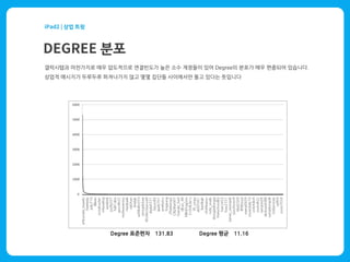 Degree 표준편차 131.83 Degree 평균 11.16
 