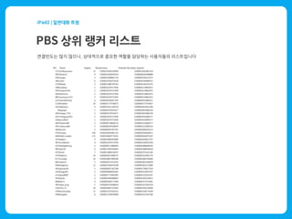 NO Name Degree Betweenness Potential Boundary Spanner
3731minkyuuuuuu 13 0.000134782220949 0.000010367863150
2907ibrainv5 4 0.000033168395554 0.000008292098888
4285ranjea 3 0.000022908667724 0.000007636222575
3001iu1kr 6 0.000033599379328 0.000005599896555
1156Rikastr 3 0.000015480705765 0.000005160235255
1966casakay 2 0.000010259727830 0.000005129863915
1992chaiser1031 2 0.000010259727830 0.000005129863915
3650mbcnom 2 0.000010259727830 0.000005129863915
4803sunnyson1317 2 0.000010259727830 0.000005129863915
1225SanJiNiHome 4 0.000020209957245 0.000005052489311
1159RinaNim 10 0.000047179706975 0.000004717970697
1632alifestore 4 0.000015411285559 0.000003852821390
582gang5 2 0.000007670932677 0.000003835466339
2941image_7751 2 0.000007670932677 0.000003835466339
2037chinguya1052 3 0.000010259727830 0.000003419909277
5266yms9654 3 0.000010259727830 0.000003419909277
2687haneoul09 3 0.000009718828731 0.000003239609577
3927nekouna00 2 0.000006247818470 0.000003123909235
2404enczel 3 0.000009267597397 0.000003089199132
2792hmpyo 100 0.000305665841122 0.000003056658411
4049olleh_mobile 173 0.000526699774551 0.000003044507367
2355eaper1 4 0.000010482450989 0.000002620612747
3833mulderkim 4 0.000010259727830 0.000002564931958
3372kmklightning 2 0.000004173889839 0.000002086944920
4901thj128 9 0.000017895950405 0.000001988438934
2970inroh 7 0.000013800158297 0.000001971451185
2745helloi11 14 0.000026917684575 0.000001922691755
4727ssongtk 10 0.000018807090598 0.000001880709060
4601skshin2 5 0.000009215532243 0.000001843106449
4304realjerry1 12 0.000021902074748 0.000001825172896
2616goodsulin 5 0.000008547362768 0.000001709472554
3163jongyil93 3 0.000004868091891 0.000001622697297
3131jjuny8807 5 0.000007775062985 0.000001555012597
5030velvio 2 0.000002985068825 0.000001492534412
4846tacc3 4 0.000005900717444 0.000001475179361
3003iwan_jung 2 0.000002915648619 0.000001457824310
1202SSG_CC 24 0.000034467131893 0.000001436130496
3789momocathy 12 0.000017025305331 0.000001418775444
1698anygate 8 0.000011298138400 0.000001412267300
 