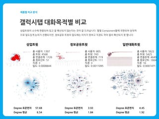 총 사용자: 1397
총 트윗: 4568
총 연결관계: 1726
총 컴포넌트: 51
직경: 3
밀도: 0.0008844
상업트윗
Degree 표준편차 57.68
Degree 평균 6.54
Degree 표준편차 3.93
Degree 평균 1.84
Degree 표준편차 4.45
Degree 평균 1.92
정보공유트윗 일반대화트윗
총 사용자: 805
총 트윗: 743
총 연결관계: 719
총 컴포넌트: 111
직경: 3
밀도: 0.0011095
총 사용자: 5622
총 트윗: 5425
총 연결관계: 4649
총 컴포넌트: 1664
직경: 16
밀도: 0.0001471
 
