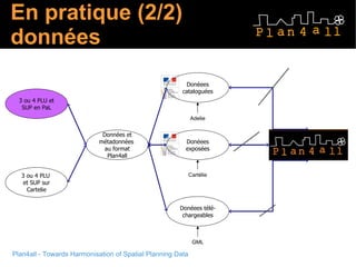 En pratique (2/2) données Données et métadonnées  au format Plan4all WMS WFS Adelie CSW http:get Donéees cataloguées Cartélie Donéees exposées GML Donéees télé-chargeables WFS 3 ou 4 PLU et SUP en PaL 3 ou 4 PLU  et SUP sur Cartelie 