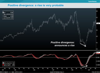 Positive divergence: a rise is very probable Positive divergence: announces a rise 