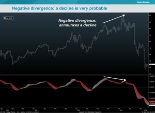 Negative divergence: a decline is very probable Negative divergence: announces a decline 