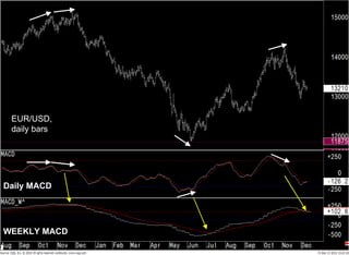 Daily MACD WEEKLY MACD EUR/USD, daily bars 