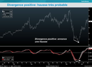 Divergence positive: hausse très probable  Divergence positive: annonce une hausse 