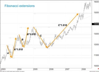 Fibonacci extensions A A*1.618 B B*1.618 C C*1.618 