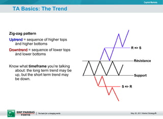 TA Basics: The Trend Zig-zag pattern Uptrend  = sequence of higher tops ànd higher bottoms Downtrend  = sequence of lower tops ànd lower bottoms Know what  timeframe  you’re talking about: the long term trend may be up, but the short term trend may be down. 