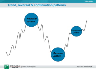 Trend, reversal & continuation patterns Reversal pattern Reversal pattern Continuation pattern 