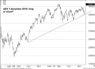 AEX 1 december 2010: long or short?  