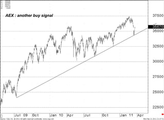 AEX : another buy signal 