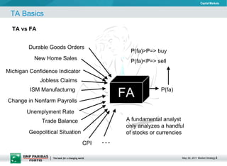TA vs FA Michigan Confidence Indicator New Home Sales Durable Goods Orders Jobless Claims ISM Manufacturng Change in Nonfarm Payrolls Unemplyment Rate Trade Balance CPI P(fa) P(fa)>P=> buy P(fa)<P=> sell … FA A fundamental analyst only analyzes a handful of stocks or currencies Geopolitical Situation TA Basics 