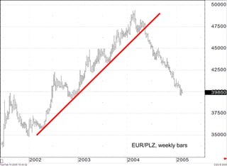 EUR/PLZ, weekly bars 