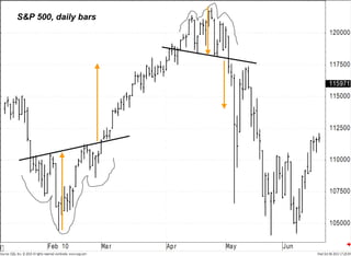 S&P 500, daily bars 