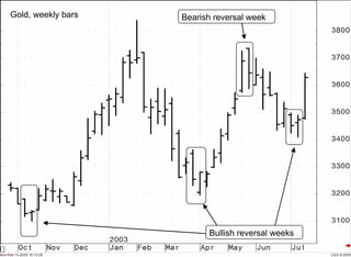 Gold, weekly bars Bullish reversal weeks Bearish reversal week 