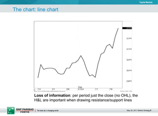 Loss of information : per period just the close (no OHL), the H&L are important when drawing resistance/support lines The chart: line chart 