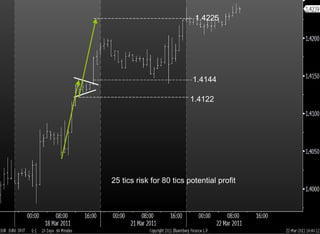 1.4144 1.4225 1.4122 25 tics risk for 80 tics potential profit 
