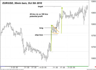 EUR/USD, 30min bars, Oct 5th 2010 long stop loss target 20 tics ris vs 100 tics potential profit 