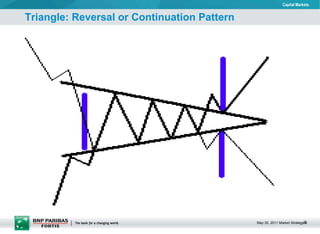 Triangle: Reversal or Continuation Pattern 