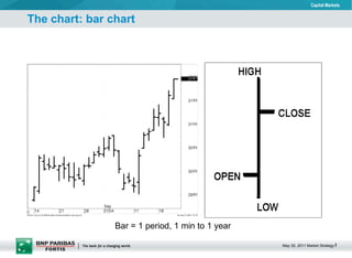 The chart: bar chart Bar = 1 period, 1 min to 1 year 