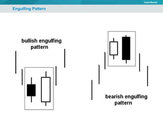 Engulfing Pattern 