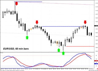 EUR/USD, 60 min bars 
