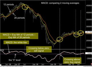 12 periods 26 periods the “0” level MACD: comparing 2 moving averages MACD = Exp MA of 12 periods – Exp MA of 26 periods MACD: the white line Crossing below zero: sell signal Crossing above zero: buy signal 