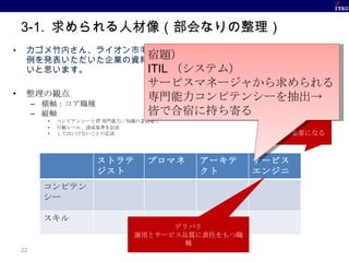 3-1.  求められる人材像（部会なりの整理） カゴメ竹内さん、ライオン市毛さん、東北リコー片平さんなど、これまでに事例を発表いただいた企業の資料を織り込みながら、部会なりの見解をまとめたいと思います。 整理の観点 横軸：コア職種 縦軸 コンピテンシーと IT 専門能力／知識の 2 階建て 行動レベル、達成基準を記述 してはいけないことの記述 今後重要になる デリバリ 運用とサービス品質に責任をもつ職種 宿題） ITIL （システム） サービスマネージャから求められる 専門能力コンピテンシーを抽出-> 皆で合宿に持ち寄る ストラテジスト プロマネ アーキテクト サービス エンジニア コンピテンシー スキル 