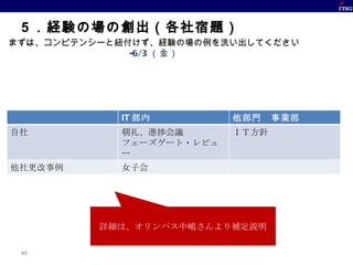5 ． 経験の場の創出 （各社宿題）　 まずは、コンピテンシーと紐付けず、経験の場の例を洗い出してください -6/3 （金） 詳細は、オリンパス中嶋さんより補足説明 IT 部内 他部門　事業部 自社 朝礼、進捗会議 フェーズゲート・レビュー 部内勉強 ＩＴ方針 他社更改事例 女子会 