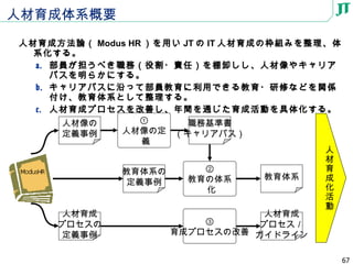 人材育成体系概要 人材育成方法論（ Modus HR ）を用い JT の IT 人材育成の枠組みを整理、体系化する。 部員が担うべき職務（役割・責任）を棚卸しし、人材像やキャリアパスを明らかにする。 キャリアパスに沿って部員教育に利用できる教育・研修などを関係付け、教育体系として整理する。 人材育成プロセスを改善し、年間を通じた育成活動を具体化する。 人材育成 プロセス／ ガイドライン ① 人材像の定義 ③ 育成プロセスの改善 職務基準書 （キャリアパス） 人材像の 定義事例 人材育成 プロセスの 定義事例 ② 教育の体系化 教育体系 人材育成化活動 教育体系の 定義事例 