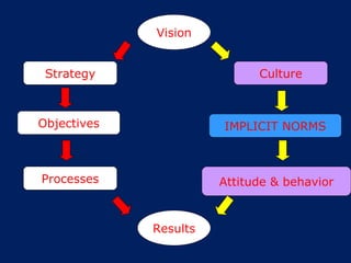 Vision Results Strategy Culture Attitude & behavior IMPLICIT NORMS Objectives Processes 