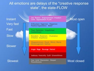 All emotions are delays of the &quot;creative response state ” , the state-FLOW Instant Very fast  Fast Slow Slower Slowes...