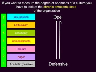 Joy, passion Enthusiasm Conciliatory Compassionate Tolerant Anger Apathetic (passive) 7 6 5 4 3 2 1 Defensive Open If you ...