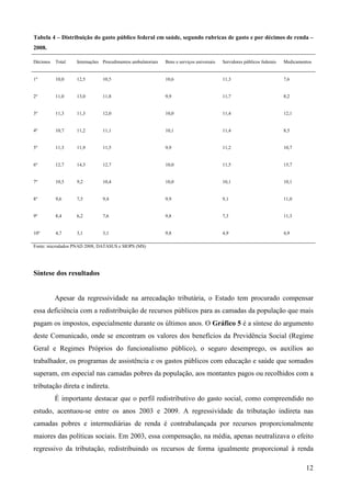 12
Tabela 4 – Distribuição do gasto público federal em saúde, segundo rubricas de gasto e por décimos de renda –
2008.
Décimos Total Internações Procedimentos ambulatoriais Bens e serviços universais Servidores públicos federais Medicamentos
1º 10,0 12,5 10,5 10,6 11,3 7,6
2º 11,0 13,0 11,8 9,9 11,7 8,2
3º 11,3 11,3 12,0 10,0 11,4 12,1
4º 10,7 11,2 11,1 10,1 11,4 8,5
5º 11,3 11,9 11,5 9,9 11,2 10,7
6º 12,7 14,3 12,7 10,0 11,5 15,7
7º 10,5 9,2 10,4 10,0 10,1 10,1
8º 9,6 7,5 9,4 9,9 9,1 11,0
9º 8,4 6,2 7,6 9,8 7,3 11,3
10º 4,7 3,1 3,1 9,8 4,9 4,9
Fonte: microdados PNAD 2008, DATASUS e SIOPS (MS)
Síntese dos resultados
Apesar da regressividade na arrecadação tributária, o Estado tem procurado compensar
essa deficiência com a redistribuição de recursos públicos para as camadas da população que mais
pagam os impostos, especialmente durante os últimos anos. O Gráfico 5 é a síntese do argumento
deste Comunicado, onde se encontram os valores dos benefícios da Previdência Social (Regime
Geral e Regimes Próprios do funcionalismo público), o seguro desemprego, os auxílios ao
trabalhador, os programas de assistência e os gastos públicos com educação e saúde que somados
superam, em especial nas camadas pobres da população, aos montantes pagos ou recolhidos com a
tributação direta e indireta.
É importante destacar que o perfil redistributivo do gasto social, como compreendido no
estudo, acentuou-se entre os anos 2003 e 2009. A regressividade da tributação indireta nas
camadas pobres e intermediárias de renda é contrabalançada por recursos proporcionalmente
maiores das políticas sociais. Em 2003, essa compensação, na média, apenas neutralizava o efeito
regressivo da tributação, redistribuindo os recursos de forma igualmente proporcional à renda
 
