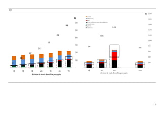 15
2009
63
128
187
252
333
434
566
1 2 3 4 5 6 7
décimos de renda domiciliar per capita
-
100
200
300
400
500
600
R$
776
1.172
733
8 9 10 total
décimos de renda domiciliar per capita
-
200
400
600
800
1.000
1.200
1.400
1.600
1.800
2.000R$
SAUDE
EDUCACAO
RPPS
RGPS, AUXILIOS E SEG DESEMPREGO
ASSISTENCIA
DIRETO
INDIRETA
3.420
 