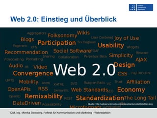 Web 2.0: Einstieg und Überblick Dipl.-Ing. Monika Steinberg, Referat für Kommunikation und Marketing - Webredaktion Quelle: http://upload.wikimedia.org/wikipedia/de/e/e6/Web20en.png 