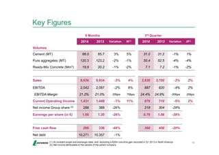 Key Figures 
9 Months 3rd Quarter 
2014 2013 Variation lfl(1) 2014 2013 Variation lfl(1) 
Volumes 
Cement (MT) 88.0 85.7 3% 5% 31.0 31.2 -1% 1% 
Pure aggregates (MT) 120.3 123.2 -2% -1% 50.4 52.5 -4% -4% 
Ready-Mix Concrete (Mm3) 19.9 20.2 -1% -2% 7.1 7.2 -1% -2% 
Sales 9,636 9,934 -3% 4% 3,636 3,700 -2% 2% 
EBITDA 2,042 2,087 -2% 8% 887 920 -4% 2% 
EBITDA Margin 21.2% 21.0% 20bps 70bps 24.4% 24.9% -50bps 20bps 
Current Operating Income 1,431 1,449 -1% 11% 676 710 -5% 2% 
Net income Group share (2) 288 388 -26% 218 304 -28% 
Earnings per share (in €) 1.00 1.35 -26% 0.76 1.06 -28% 
Free cash flow 200 336 -40% 360 450 -20% 
Net debt 10,271 10,357 -1% 
(1) At constant scope and exchange rates, and excluding a €20m one-time gain recorded in Q1 2013 in North America 10 
(2) Net income attributable to the owners of the parent company 
 