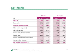 Net Income 
9 Months 3rd Quarter 
€m 2014 2013 2014 2013 
EBITDA 2,042 2,087 887 920 
Depreciation (611) (638) (211) (210) 
Current Operating Income 1,431 1,449 676 710 
Other income (expenses) (157) (72) (84) (17) 
Net financial costs (701) (751) (231) (263) 
Income from JV and associates 63 3 33 14 
Income taxes (240) (180) (140) (120) 
Income from discontinued operations - 47 - 26 
Non-controlling interests (108) (108) (36) (46) 
Net income Group Share (1) 288 388 218 304 
(1) Net income attributable to the owners of the parent company 20 
 