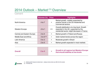 2014 Outlook – Market (1) Overview 
Overall stabilization at a low level. Growth 
expected in the UK, supported by the 
residential sector; slight decrease in France 
Overall 2 to 5 + Growth in all regions but Western Europe 
24 
Cement 
Volumes (%) Price Highlights 
North America 4 to 7 + 
Market growth, notably supported by 
positive trends in the US residential and 
commercial sectors 
Western Europe -2 to 1 =/+ 
Central and Eastern Europe 2 to 5 + Market growth in Poland and Russia 
Middle East and Africa 3 to 6 (2) + Solid market trends across the region 
Latin America 0 to 3 + Moderate growth in Brazil 
Asia 2 to 5 + Market growth expected in most markets 
that should stabilize at low levels 
(1) Market growth forecast at national level – Lafarge volumes trends can differ from this outlook 
(2) Excluding Iraq 
 