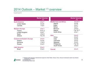 2014 Outlook – Market (1) overview 
28 
Cement 
Market Volumes 
(%) 
North America 
United States 
Canada 
4 to 7 
5 to 8 
1 to 4 
Western Europe 
France 
United Kingdom 
Spain 
Greece 
-2 to 1 
-5 to -2 
4 to 7 
-3 to 0 
7 to 10 
Central and Eastern Europe 
Poland 
Romania 
Russia 
2 to 5 
5 to 8 
-1 to 2 
0 to 3 
Latin America 
Brazil 
0 to 3 
0 to 3 
Market Volumes 
(%) 
Middle East and Africa 
Algeria 
Egypt 
Kenya 
Morocco 
Nigeria 
South Africa 
3 to 6 (2) 
5 to 8 
4 to 7 
4 to 7 
-3 to 0 
7 to 10 (3) 
-2 to 1 
Asia 
China 
India 
Indonesia 
Malaysia 
Philippines 
South Korea 
2 to 5 
2 to 5 
3 to 6 
2 to 5 
2 to 5 
7 to 10 
-3 to 0 
Overall 2 to 5 
(1) Market growth forecast at national level except for United States, Russia, China, India and Indonesia for which only relevant 
markets are considered 
(2) Excluding Iraq 
(3) Underlying market trend 
 