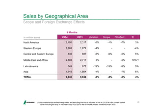 Sales by Geographical Area 
31 
Scope and Foreign Exchange Effects 
In million euros 
9 Months 
2014 2013 Variation Scope FX effect lfl 
North America 2,195 2,317 -5% -1% -7% 3% 
Western Europe 1,603 1,672 -4% - - -4% 
Central and Eastern Europe 838 887 -6% -6% -5% 5% 
Middle East and Africa 2,803 2,717 3% - -5% 10%(1) 
Latin America 549 677 -19% -15% -9% 5% 
Asia 1,648 1,664 -1% - -7% 6% 
TOTAL 9,636 9,934 -3% -2% -5% 4% 
(1) At constant scope and exchange rates, and excluding the drop in volumes in Iraq in Q3 2014 in the current context. 
When including the drop in volumes in Iraq in Q3 2014, like-for-like MEA sales variations are 8% YTD. 
 